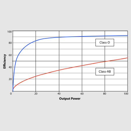 Powerful Amplifier and DSP 